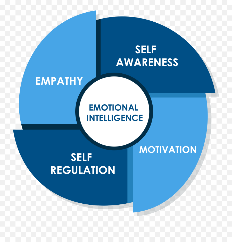 Importance Of Emotional Intelligence In The Workplace - Self Regulation At Workplace Emoji,Emotion Vs Feeling