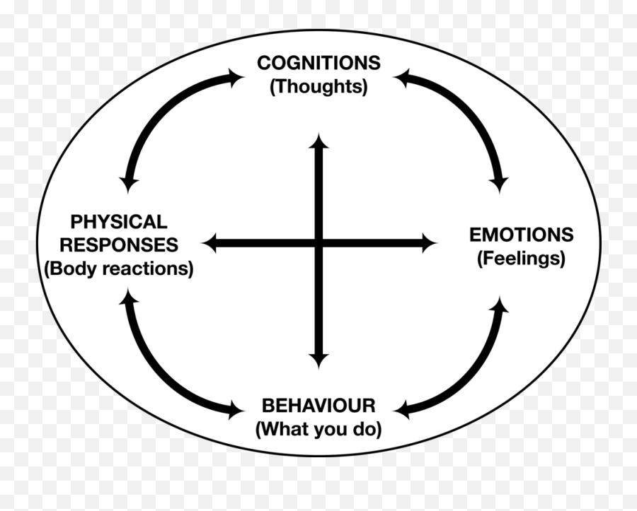 Cbt Moodmission - Vertical Emoji,Physical Emotions