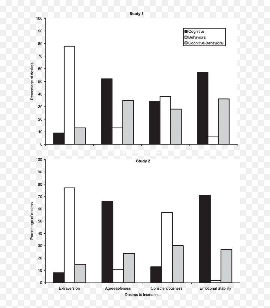 Studies 1 And 2 Proportion Of Desires Reflecting Cognitive - Statistical Graphics Emoji,Using Emotions (level 2) Covey