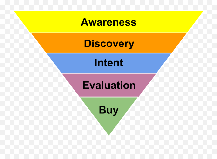 How Facebook Retargeting Accelerates - Social Media Consumer Behavior Emoji,Facebook Emotion Logic