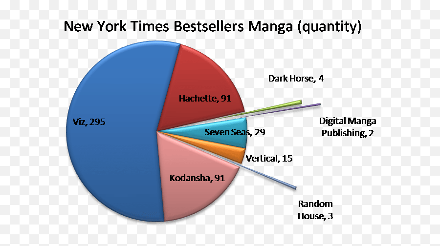 Analysis New York Times Bestsellers Graphic Books Manga Emoji,Tenjou Tenge Emoticon