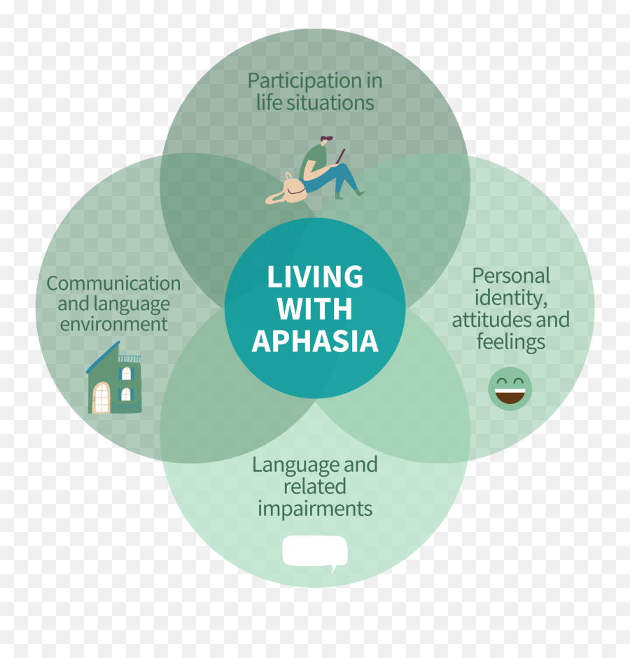 Aphasia Awareness Month 2020 - Hills District Speech Therapy Emoji,Sometimes It's Not The Words That Help Us Communicate, It Is Our Emotions!