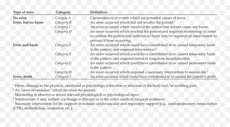 Severity Of Medical Prescription Errors - Document Emoji,Types Of Harm Physical Emotion