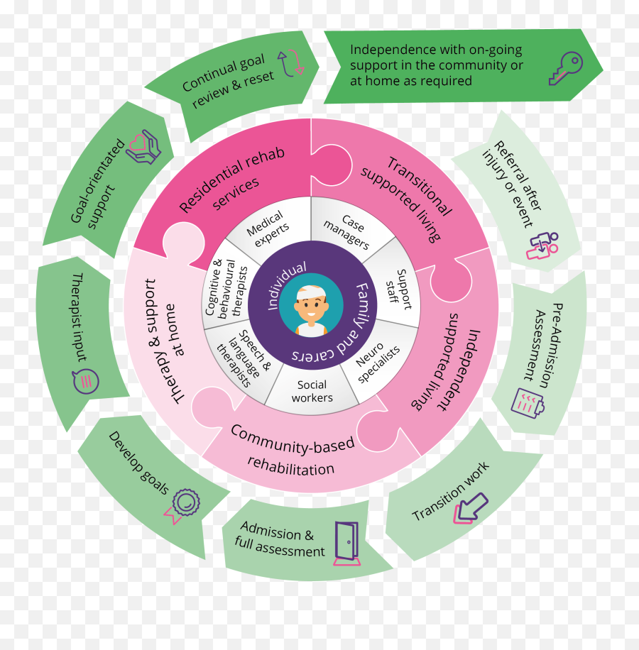 Case Management - Voyage Care Language Emoji,Accommodations To Make A Emotion Wheel Activity More Inclusive