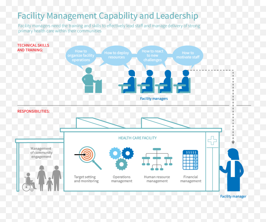 Facility Management Capability And Leadership Phcpi - Language Emoji,Managing Emotions At Work Ppt