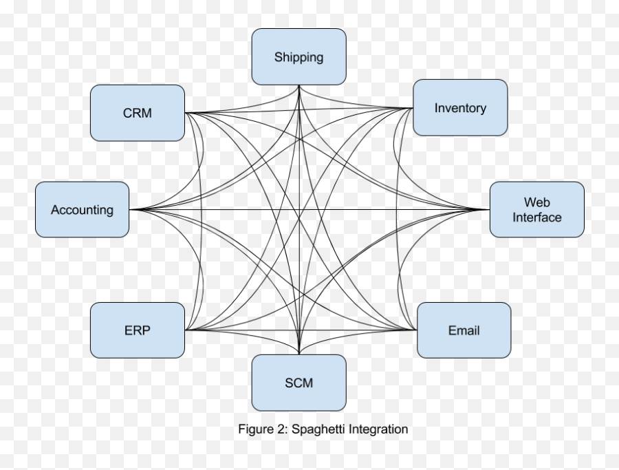 The Evolution Of Distributed Systems - Spaghetti Integration Emoji,Emojis On Seperate Operating Systems