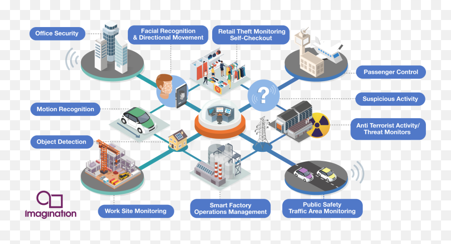 Cloud And Edge Vision Processing Options For Deep Learning - Ai Infrastructure Flow Emoji,Emotion Infographic List