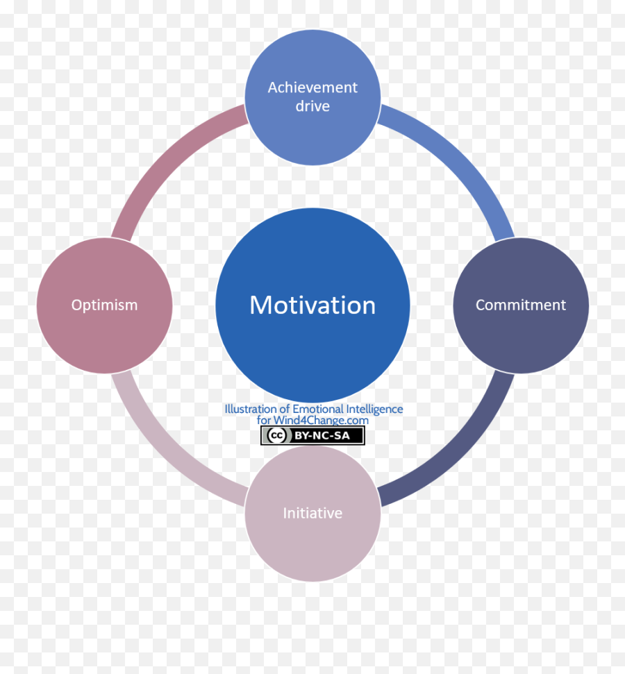 Emotional Intelligence By Daniel Goleman Self - Mastery Steps Of Succession Planning Emoji,Opposite Emotions