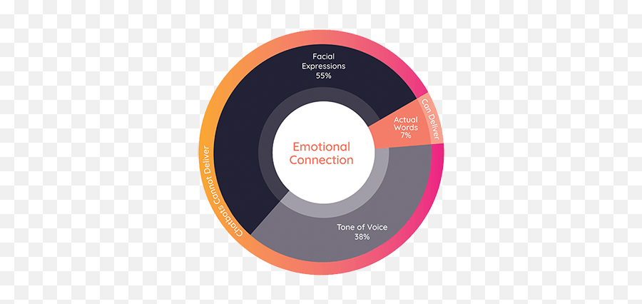 What Are Digital Humans Learn About Conversational Ai - Dot Emoji,Emotions Make Us Human