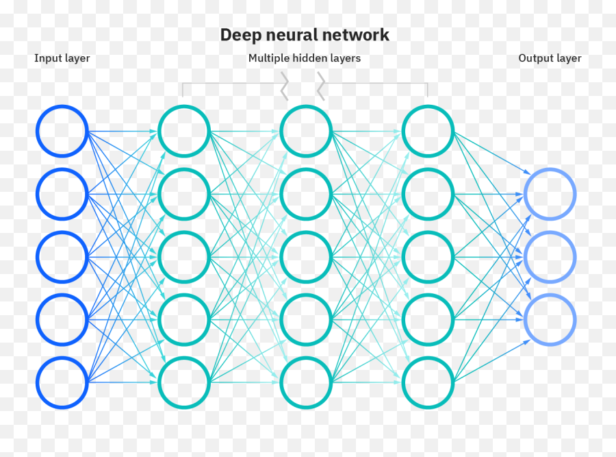 Ai Vs Machine Learning Vs Deep Learning Vs Neural - Neural Network Emoji,Arabic Parts Emotion