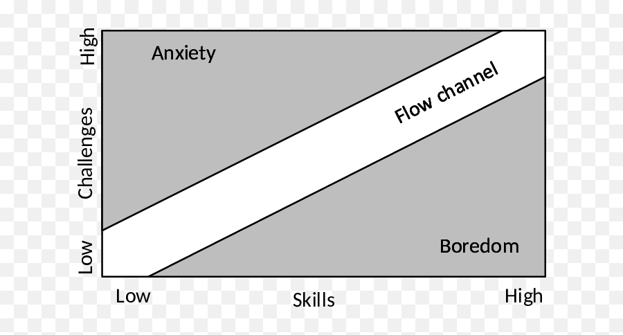 Mental State In Terms Of Challenge Level And Skill Level - Level Of Challenge Vs Level Of Skill Emoji,Emotion Photography Challange