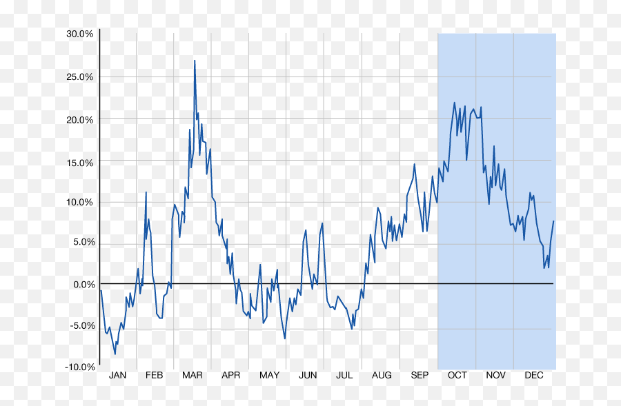 Stocks Two Key Observations On Seasonal Volatility Lord Emoji,Chart Of Market Emotions