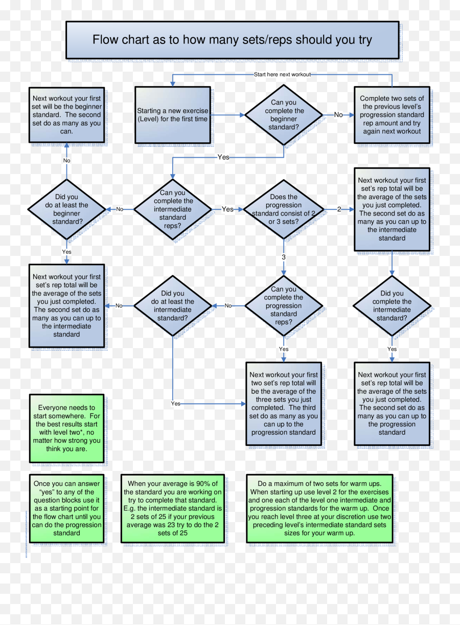 Flow Workout Chart - Convict Conditioning Cheat Sheet Emoji,Emotion Chart Meme