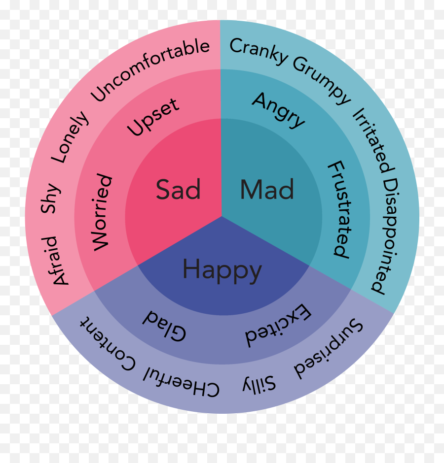 Feelings Wheel Prism Png Feelings Wheel - Wheel Clipart Emoji,Fear Graphs Fears Feeing Emotions