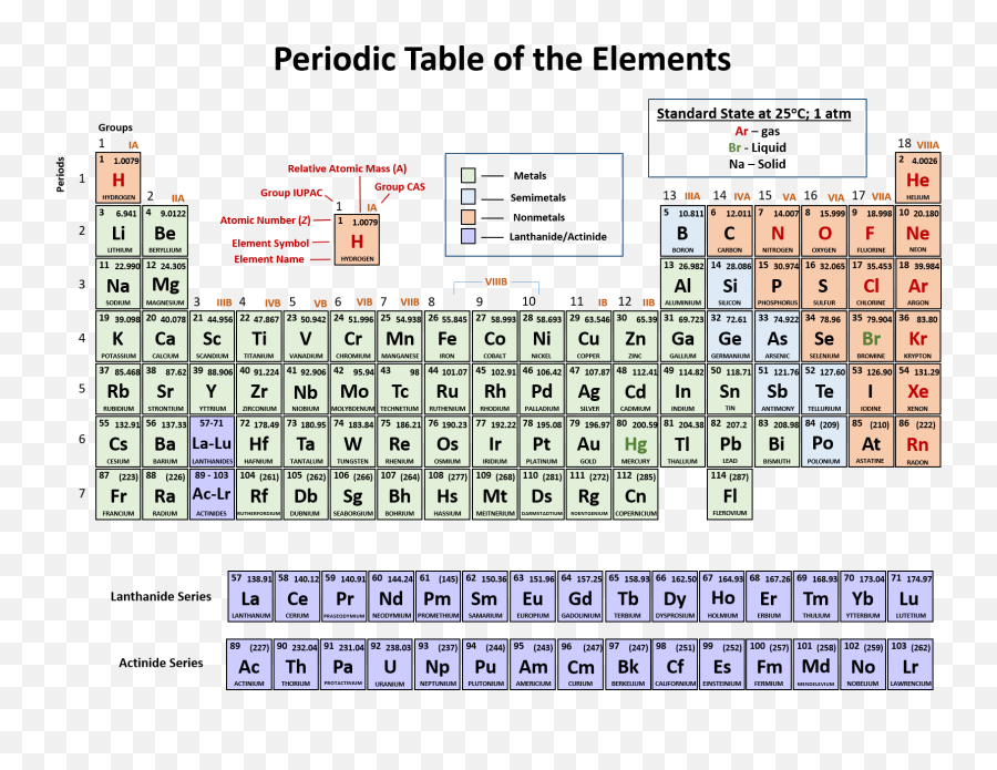 Atoms And The Periodic Table - Pt Symbol Chemistry Emoji,A Periodic Chart Of Human Emotions