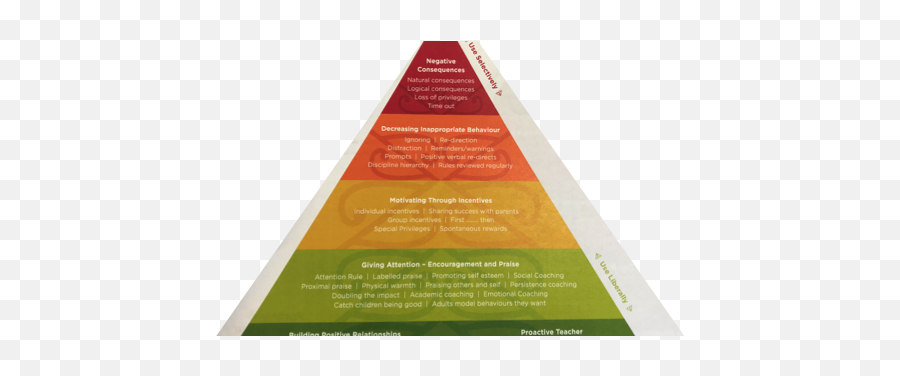 Our Journey Gilberthorpe Iyt - Incredible Years Teacher Vertical Emoji,Pyramid Model Emotions