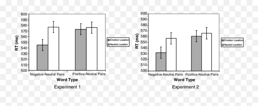 Congruency Or - Plot Emoji,Emotion Laden Words Examples