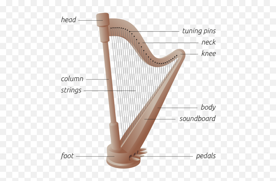 Is It Possible To Learn Lyre Or Harp By Myself - Quora Diagram Of A Harp Emoji,Sweet Emotion Harmonica