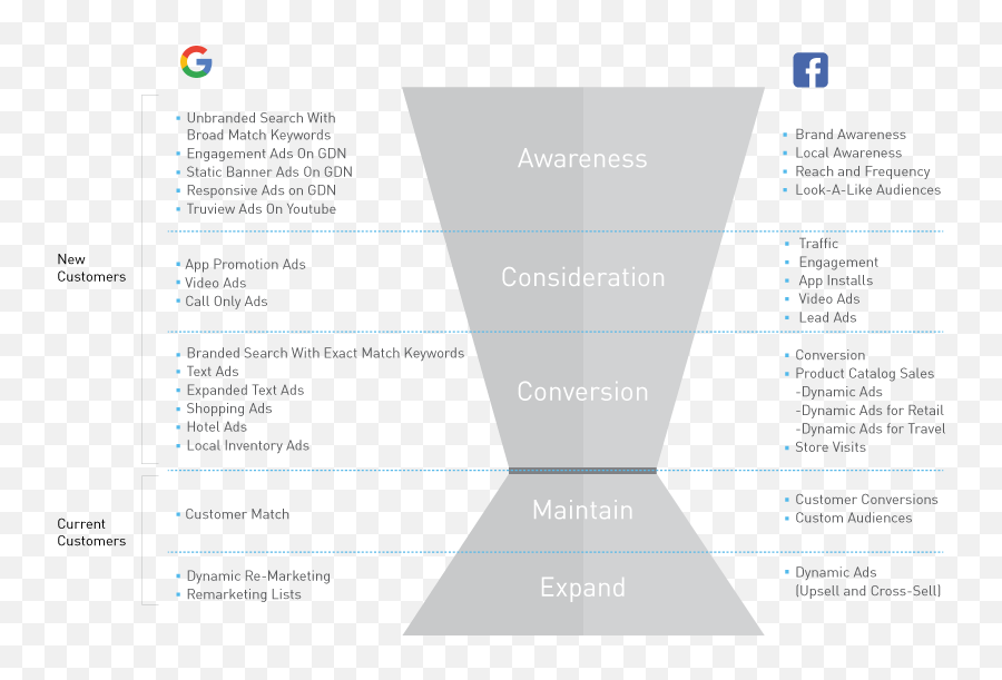 Download Facebook And Google Ad Types Mapped To The Customer - Customer Journey Facebook Google Emoji,How To Do Emoticons In A Facebook Ad