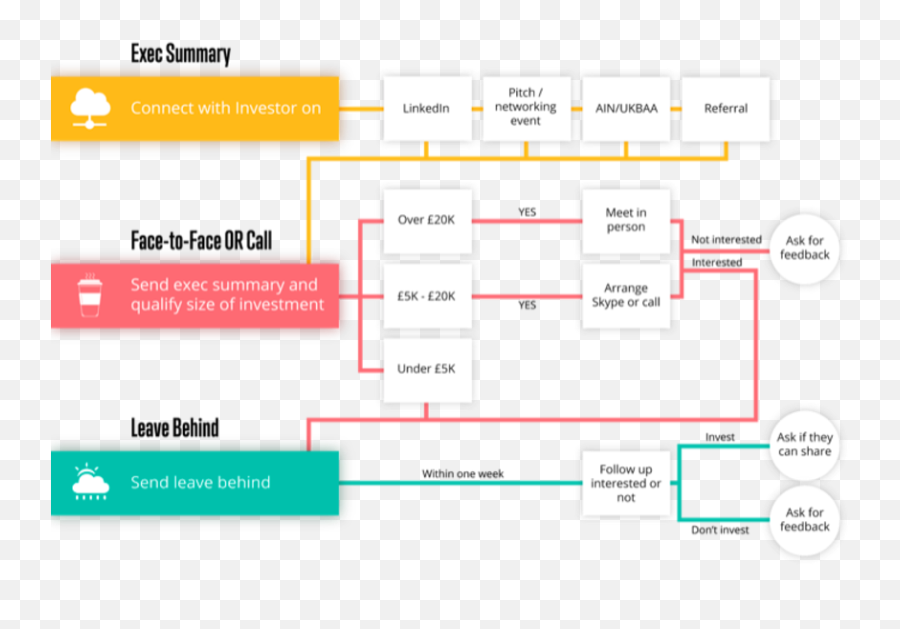 Five Top Tips To Create A Compelling Pitch Deck Virgin - Flow Chart Pitch Deck Emoji,Skype All Emotions