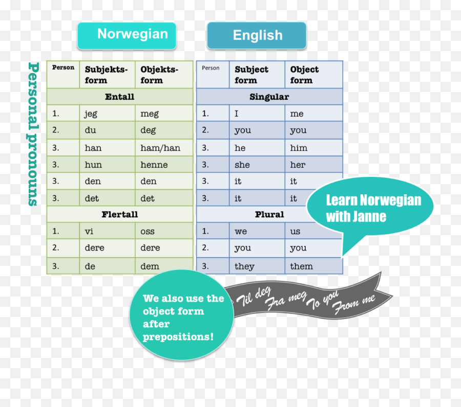 Lean Norwegian Pronouns - Object Pronouns In Norwegian Emoji,Norwegian Emotions