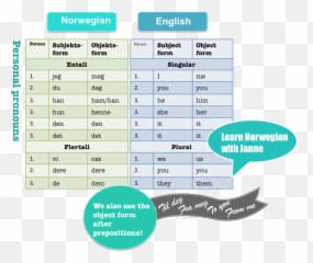 Lean Norwegian Pronouns - Object Pronouns In Norwegian Emoji,Norwegian Emotions