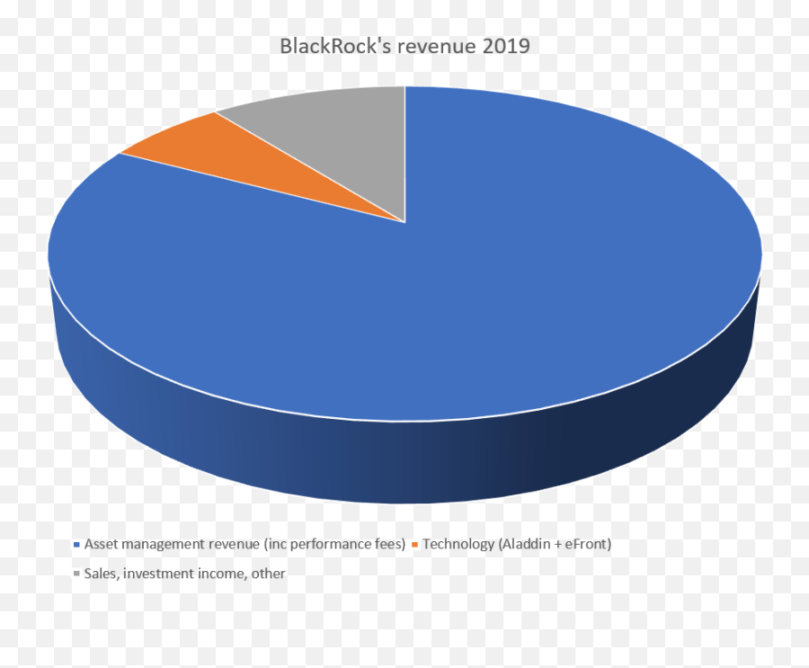 Why Blackrocks Share - Dot Emoji,Blackrock Investing And Emotions