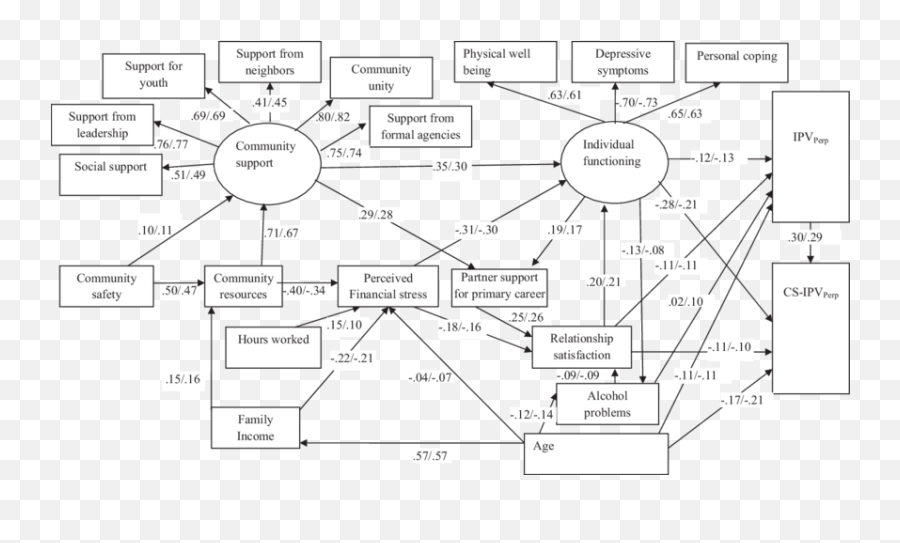 Final Structural Equation Model - Dot Emoji,Emotion Para Diarrea