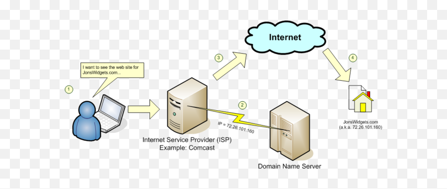 Andrew Cleaver History Of The Internet Timeline Timetoast - Domain Works Emoji,Gangnam Style Text Emoticon