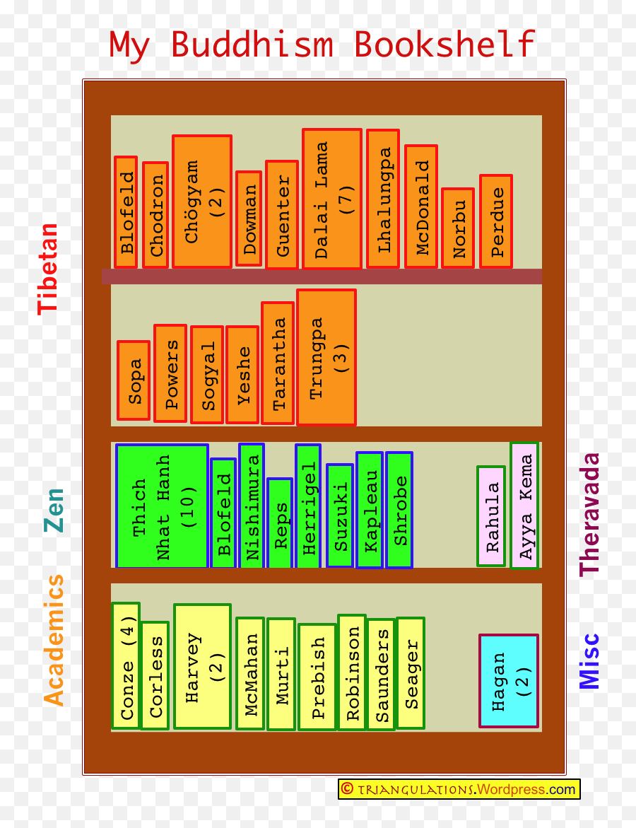 Tibetan Buddhism - Shelf Reading Emoji,Dalai Lama Emotion Chart