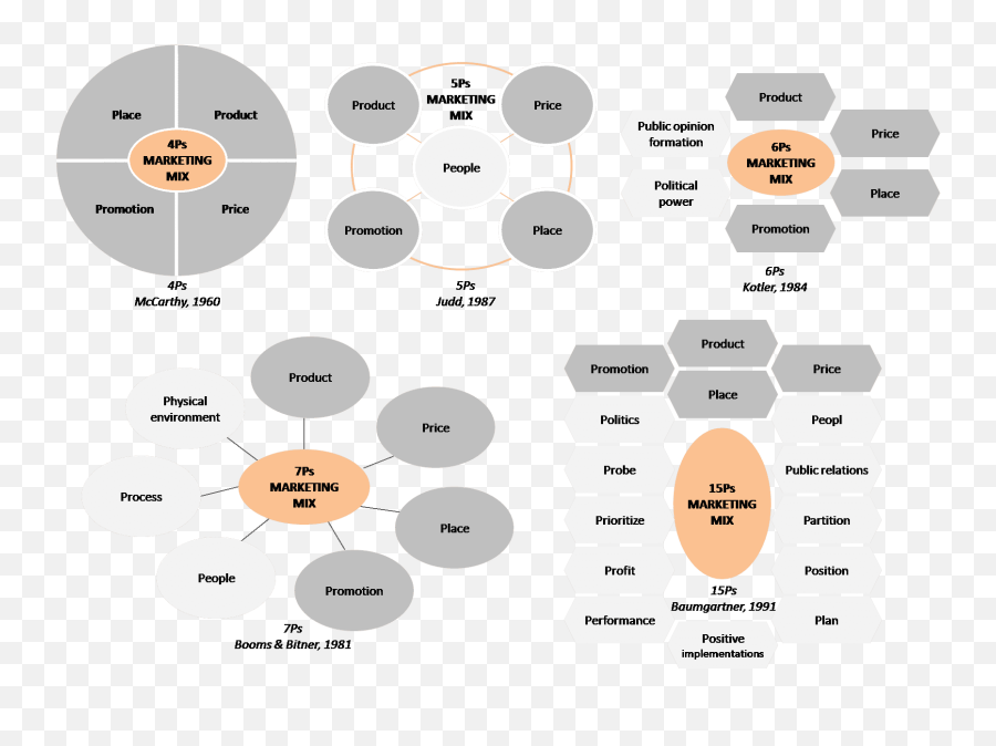 7ps Of Marketing Additional Elements Of Marketing Mix Emoji,Oatley, K. Ketler D, & Jenkins, J. 2006 Understanding Emotions