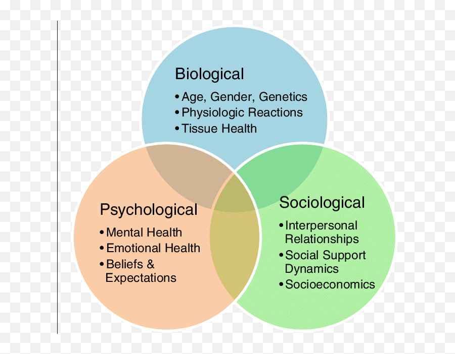 For very reasons. Biological Psychology. Psychological methods of influencing a person картинки. The social psychological model of Scientific Practices. Biological Factors of depression.