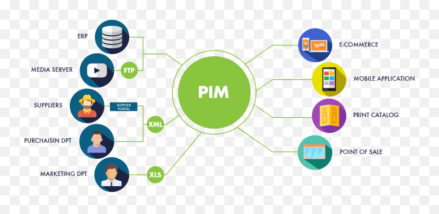 How To Build 3d And Augmented Reality On The Back Of Your - Pim System For Ecommerce Emoji,Let The Systems Run Your Business Not Your Emotions