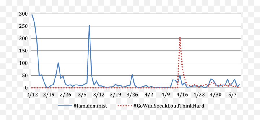 The Number Of Tweets For Iamafeminist And - Plot Emoji,Cuadro De Selfie De Emojis
