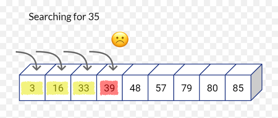 Skip List Data Structure - Explained Sumitu0027s Diary Dot Emoji,Name Of This Emoticon :l