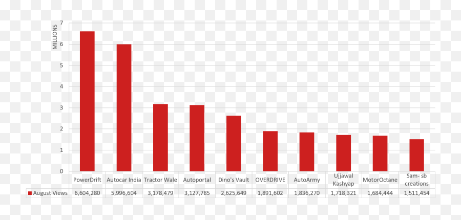 Report Vidooly Analyses Top Youtube Channels From India - Statistical Graphics Emoji,How To Do Emojis On Youtube