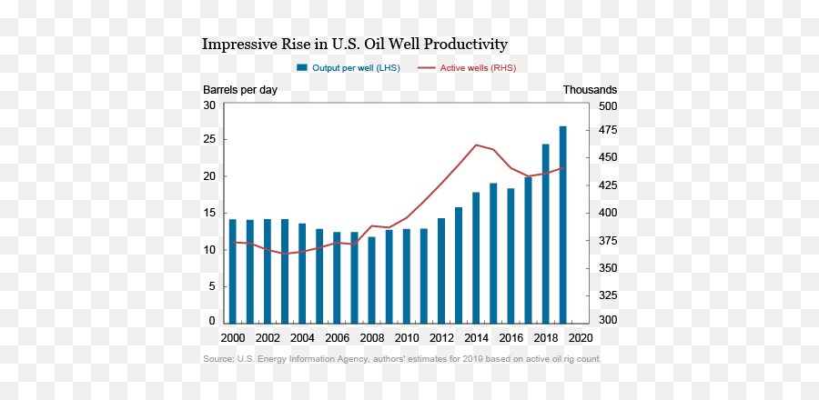 Whither Us Crude Oil Production - Liberty Street Economics Emoji,Oiling A Stanging Emotion E1000