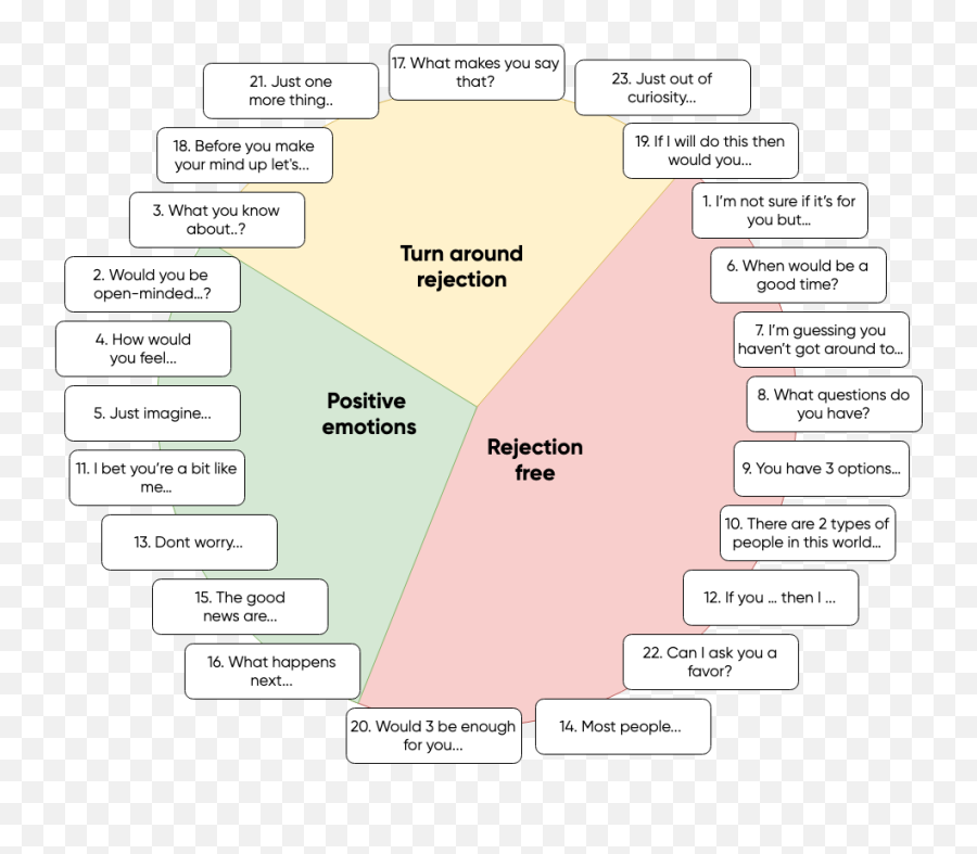 Set Of Magic Words To Guide Your Conversations In A Positive - Vertical Emoji,Positive Emotion Words