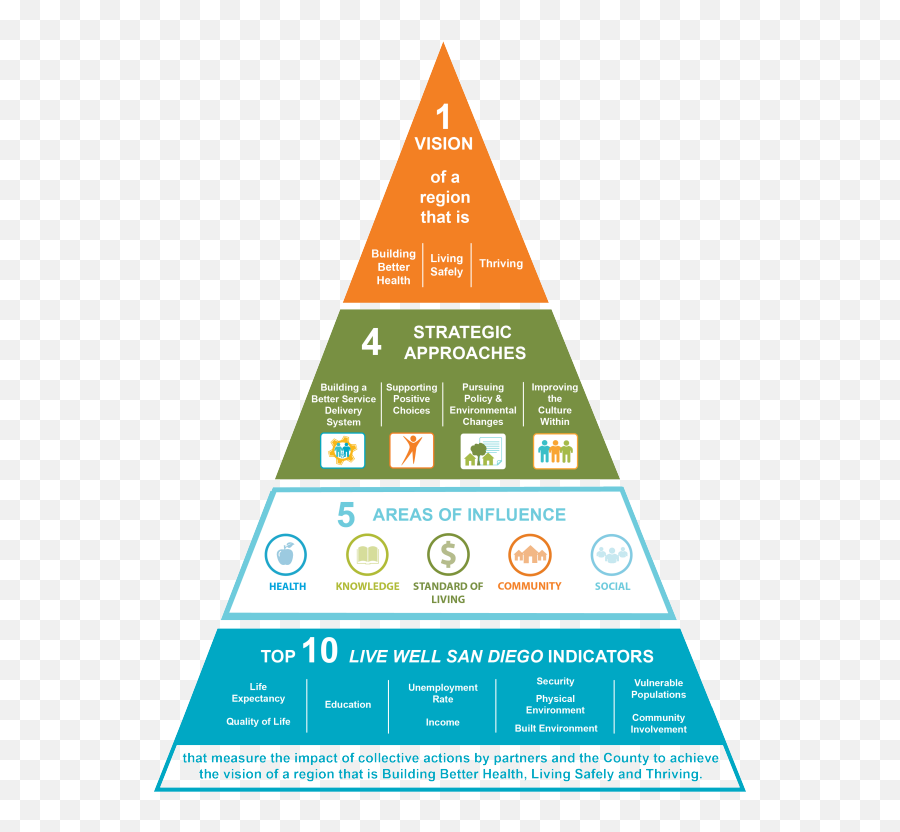 Vision - Live Well San Diego Pyramid Emoji,Pyramid Of Alignment Of Emotions