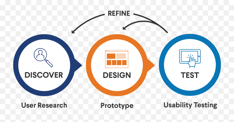 What Is U0027design Thinkingu0027 - Quora User Experience Design Process Emoji,Schetcher Singer Emotion Theory