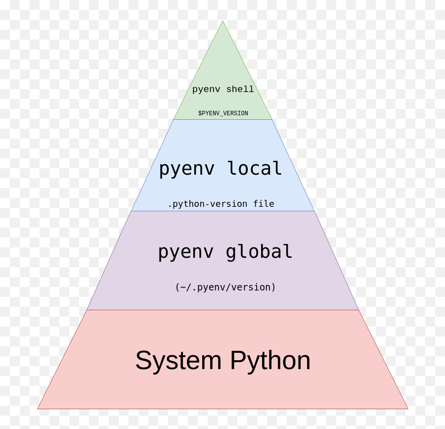 Managing Multiple Python Versions With Pyenv U2013 Real Python Emoji,Ncurses Displaying Emoji Wrong