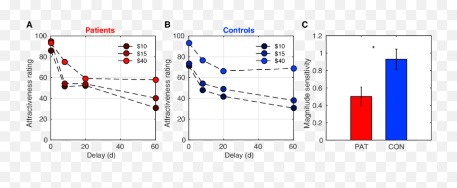 Results From The Reward Valuation Task Download Scientific Emoji,