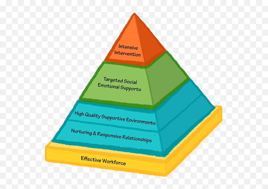 Pbisorg Early Childhood Pbis - Early Childhood Pyramid Model Emoji,Kindergarten Lesson Plans Emotions