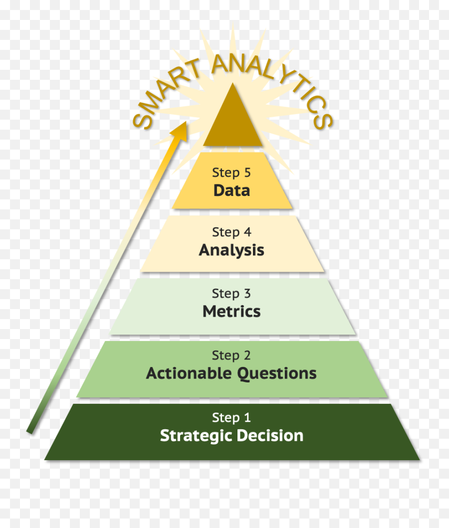 Your Analysts Are Not A Search Engine By John Nardone - Vertical Emoji,Pyramid Of Alignment Of Emotions