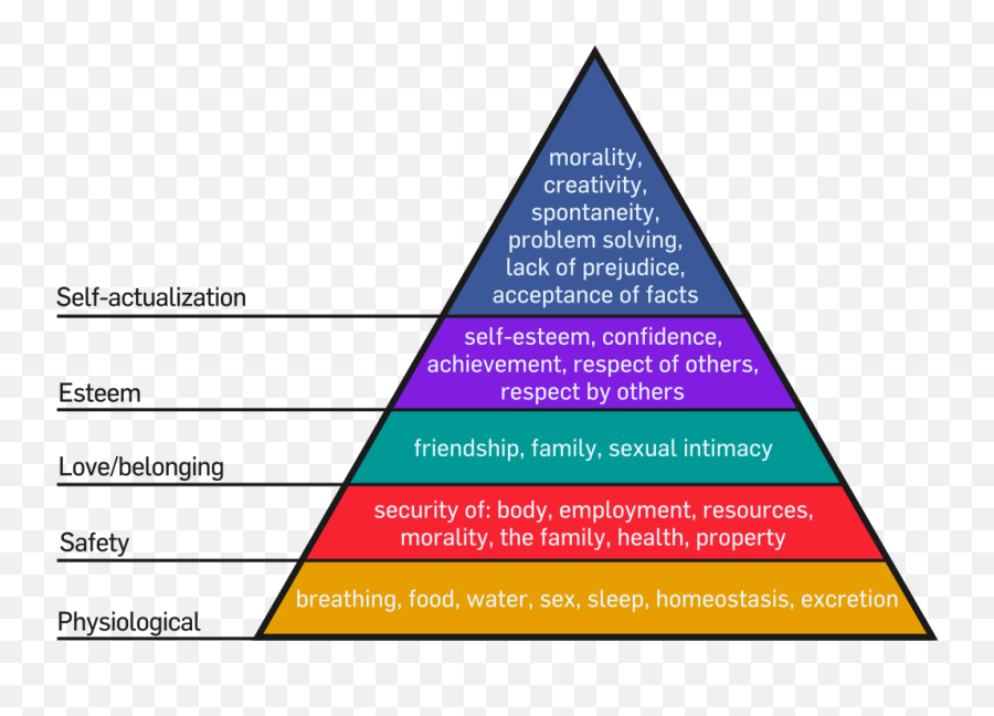 Theories Of Motivation - Hierarchy Of Needs Paper Emoji,Two Factor Theory Of Emotion Example