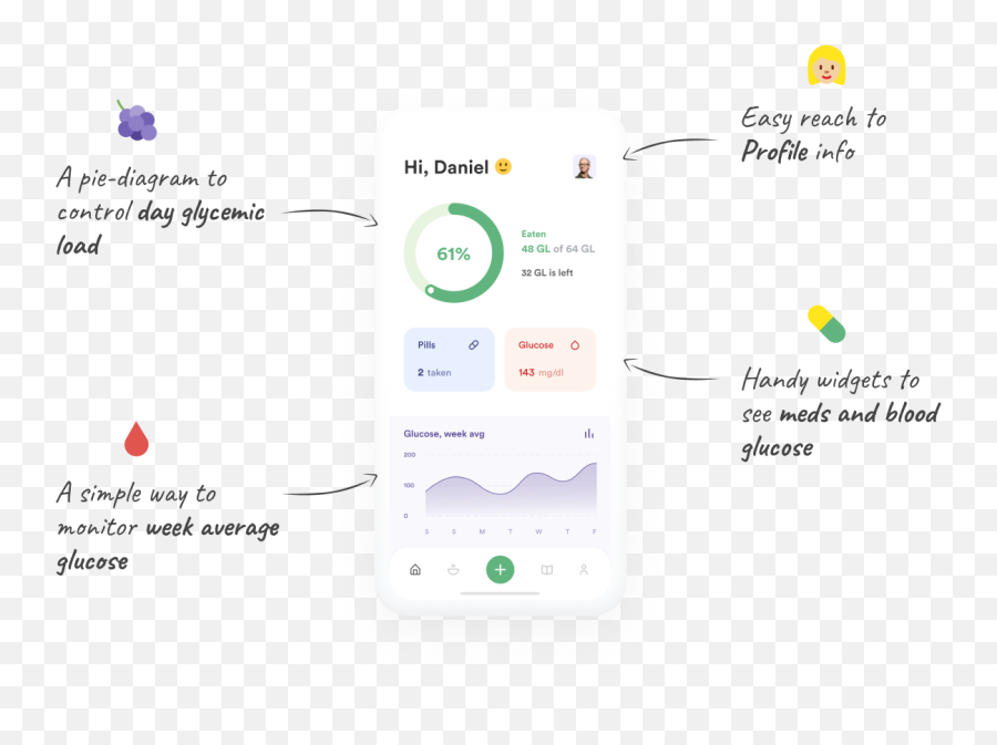 Healthcare Uiux Case Study Design For Diabet Control Emoji,Evey Day Emojis