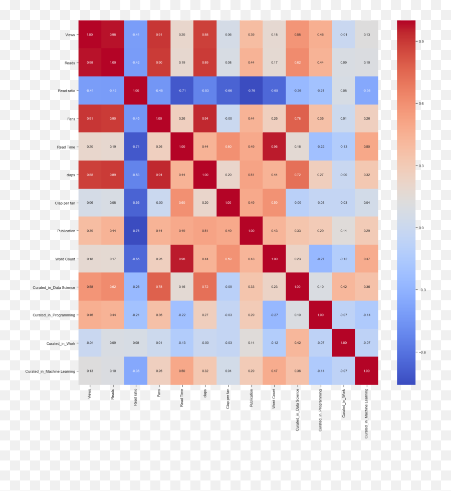 My Data Science Blogging Journey On Medium Till Now By - Whole Genome Bisulfite Sequencing Heatmap Emoji,Guess That Emoji Level 9