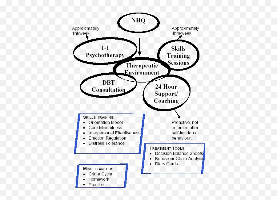 Correctional Service Of Canada Csc Research - Examples Of Dialectical Behavior Therapy Emoji,Dbt Emotion Regulation Skills