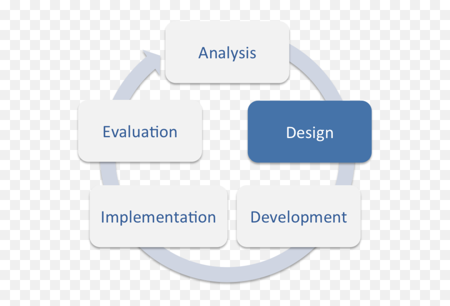 Addie Model Instructional Design - Educational Technology Addie Analysis Emoji,Graphic Design And Society Class Answers On Design Has Emotions