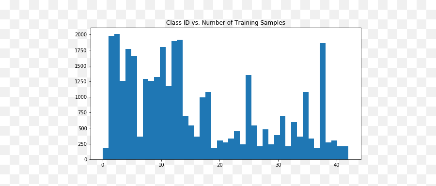 German Traffic Sign Classifier Project Goal And Data Set - Evenly Distributed Emoji,German Emotions Chart